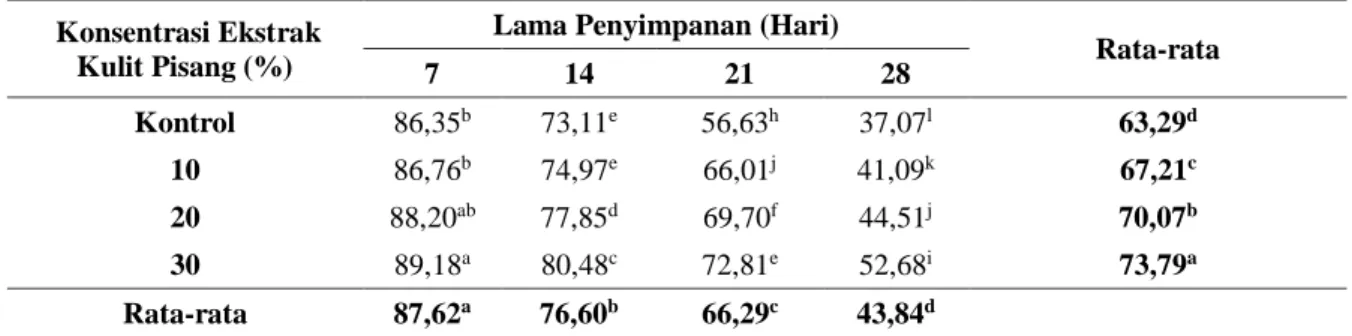 Tabel 3.  Rata-rata  Nilai  Haugh  Unit  (HU)  Telur  Itik  Dengan  Menggunakan  Ekstrak  Kulit  Pisang  Kepok dan Lama Penyimpanan yang berbeda 