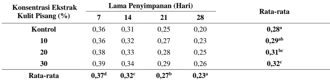 Tabel 4.  Rata-rata Nilai Yolk Indeks (YI) Telur Itik Dengan Menggunakan Ekstrak Kulit Pisang Kepok  dan Lama Penyimpanan yang berbeda 