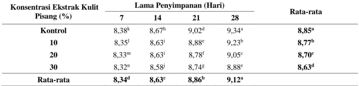 Tabel 5.  Rata-rata Nilai pH Telur Itik Dengan Menggunakan Ekstrak Kulit Pisang Kepok dan Lama  Penyimpanan yang berbeda 
