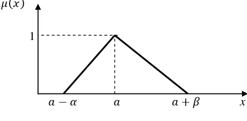 Gambar 2.1  Bilangan Fuzzy Triangular 