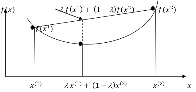 Gambar 2.4  Ilustrasi fungsi convex 