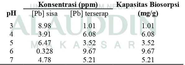 Tabel 4.1Pengaruh pH terhadap timbal yang terserap dari konsentrasi Pb 10 ppm. 
