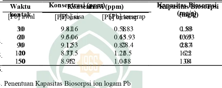 Tabel 4.2Pengaruh waktu kontak terhadap konsentrasi timbal yang terserap pada  pH 6 dari konsentrasi Pb 10 ppm