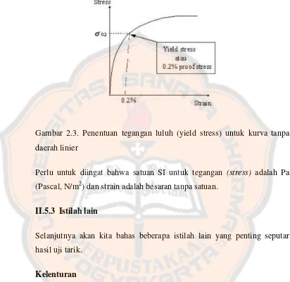 Gambar 2.3. Penentuan tegangan luluh (yield stress) untuk kurva tanpa 