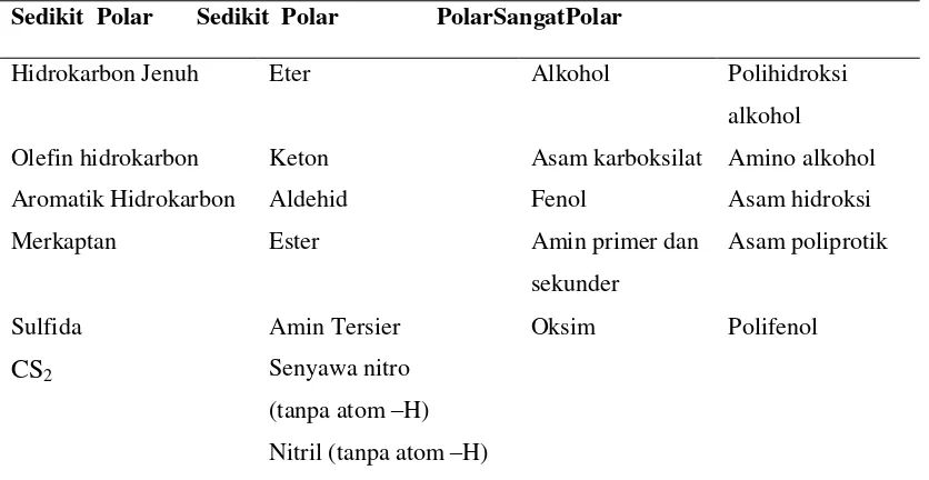 Tabel 2.4. Solute pada Kromatografi Gas 