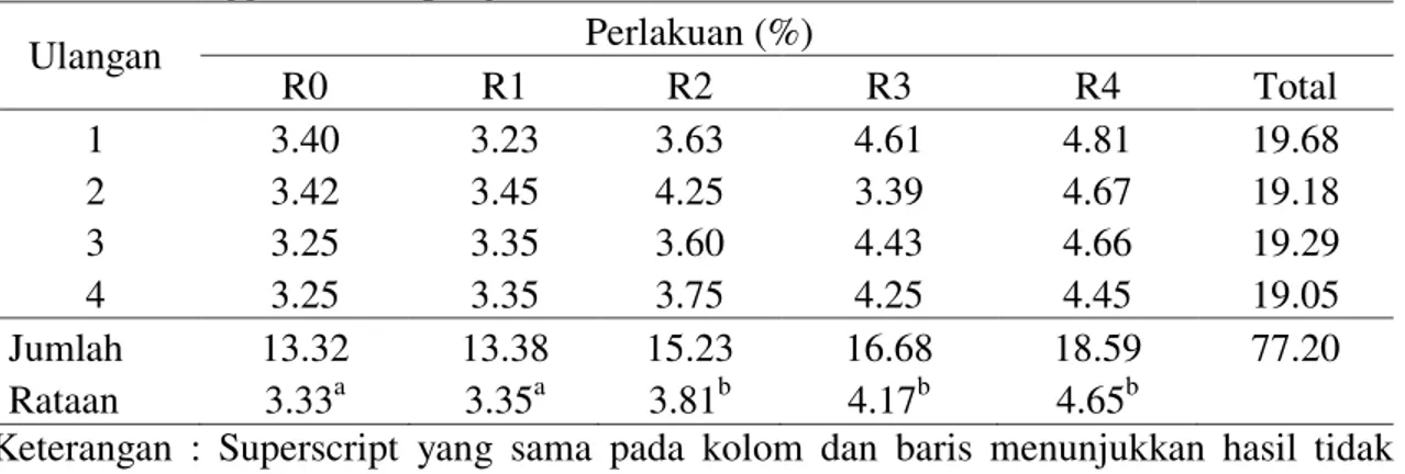 Tabel  2.  Rataan  kandungan  lemak  kasar  tongkol  jagung  muda  hasil  biodegradasi  menggunakan kapang Pleurotus ostreatus 