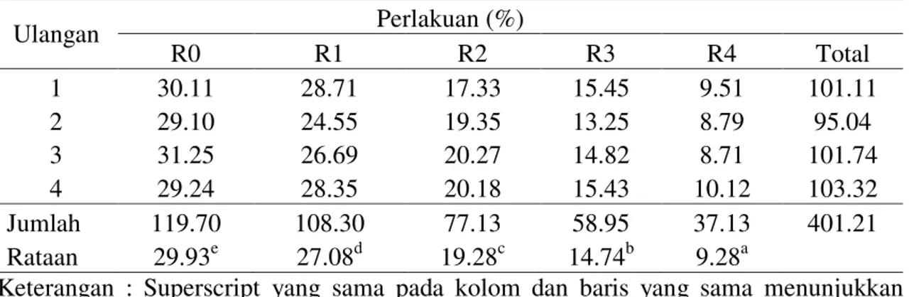 Tabel 3. Rataan kandungan serat kasar tongkol jagung hasil biodegradasi menggunakan  kapang Pleurotus ostreatus (%)
