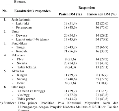 Tabel 1. Karakteristik penderita diabetes melitus dan non diabetes melitus yan menjadi responden dalam penelitian Pola Konsumsi Mayarakat Aceh dan Hubungannya dengan Penyakit Diabetes Mellitus di RSUD dr