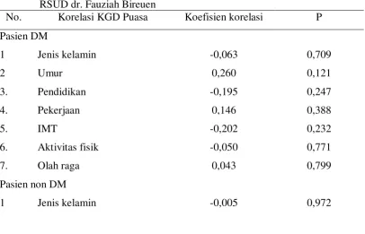 Tabel 3. Korelasi antara karakteristik responden, aktivitas, dan olah raga dengan kadar glukosa darah puasa pada penelitian penelitian Pola Konsumsi Mayarakat Aceh dan Hubungannya dengan Penyakit Diabetes Mellitus di RSUD dr