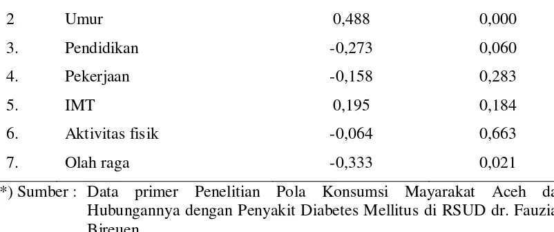 Tabel 3 menunjukkan tidak terdapat hubungan yang signifikan antara jenis kelamin, umur, pendidikan, pekerjaan, IMT, aktivitas fisik, dan olahraga dengan kadar glukosa darah pada pasien DM