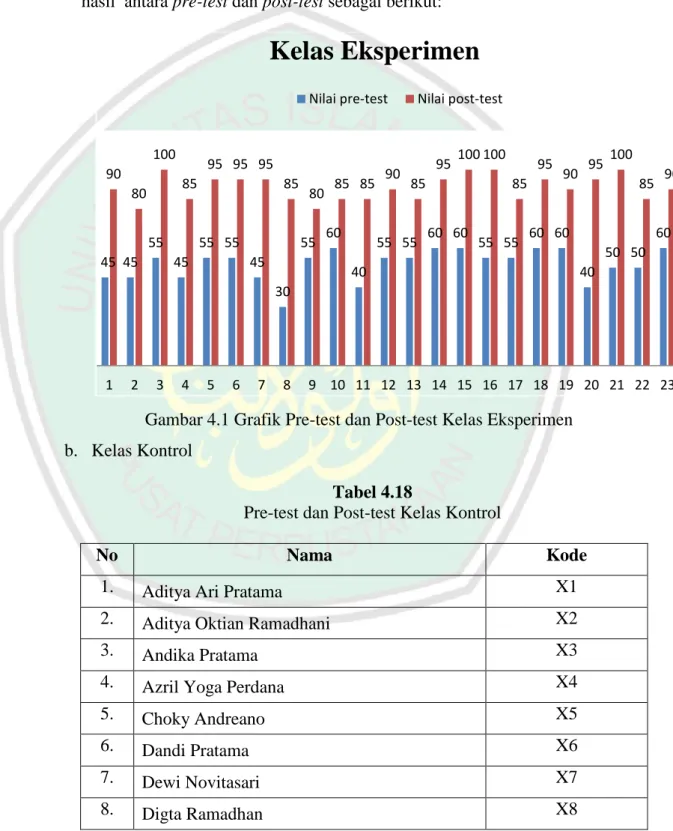 Gambar 4.1 Grafik Pre-test dan Post-test Kelas Eksperimen  b.  Kelas Kontrol 