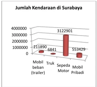 Gambar 1 menunjukkan jumlah  kendaraan  di Surabaya  pada  tahun 2010.  Dari  Gambar 1  dapat dilihat bahwa  perbandingan antara sepeda motor dengan kendaraan  lainnya  sangat jauh berbeda