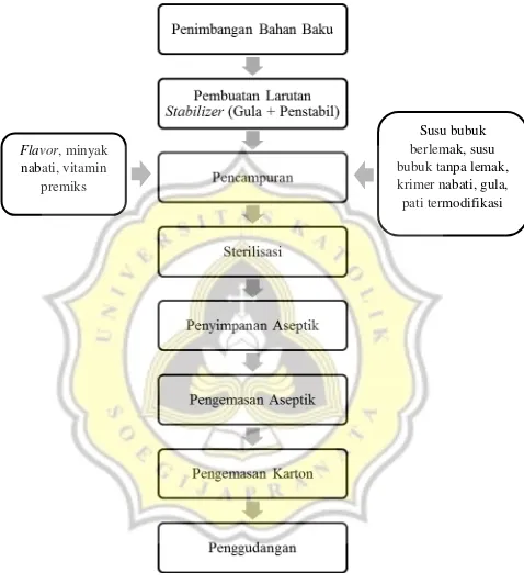 Gambar 3. Diagram Alir Proses Produksi Milkuat Bantal 