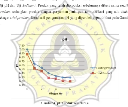Gambar 4. pH Produk Akselerasi  