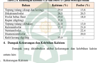 Tabel 2.4. Kandungan kalsium (Ca) dan fosfor (P) pada beberapa bahan21