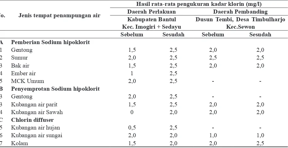 Tabel 1. Hasil pemeriksaan klorin dan pemberian Sodium Hipoklorit di daerah penelitian, tahun 2011