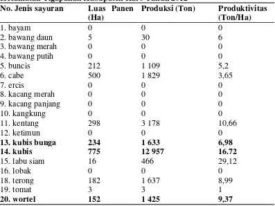 Tabel 3.1 Luas Panen, Produksi dan Rata-Rata Produksi Sayur-Sayuran di 