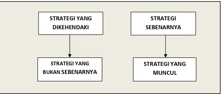 Gambar 2.2 Strategi yang direalisasikan 