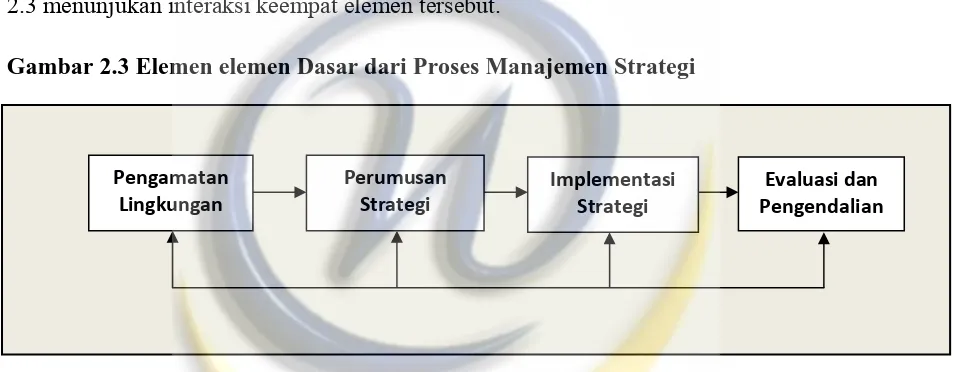 Gambar 2.3 Elemen elemen Dasar dari Proses Manajemen Strategi  