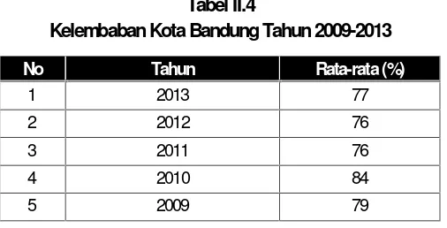 Tabel II.2Rata-Rata Curah Hujan Kota Bandung Tahun 2009-2013