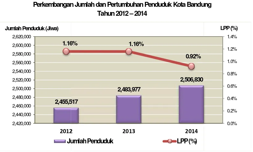 Tabel II.6Jumlah dan KompoJumlah dan Komposisi Penduduk Kota Bandung Tahun 2012-201