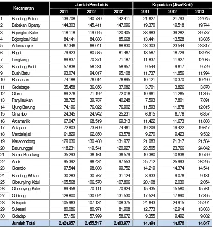 Tabel II.7Distribusi Penduduk Per Kecamatan di Kota Bandung Tahun 2011-2013