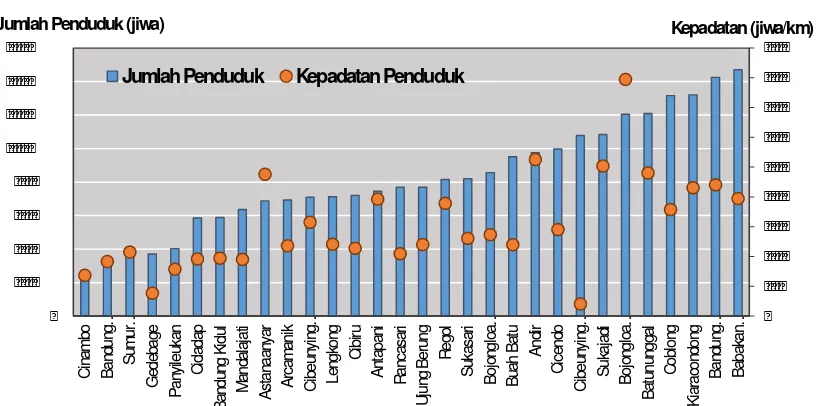 Tabel II.8Jumlah PendudukKota BandungBerdasarkan UsiaTahun 2013