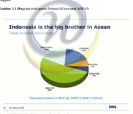Gambar 1.1 Diagram total pasar farmasi di kawasan ASEAN 
