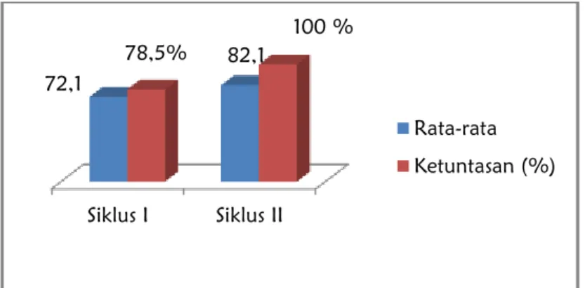 Gambar 4. Grafik Perbandingan Hasil Belajar Siklus I dan Siklus II 