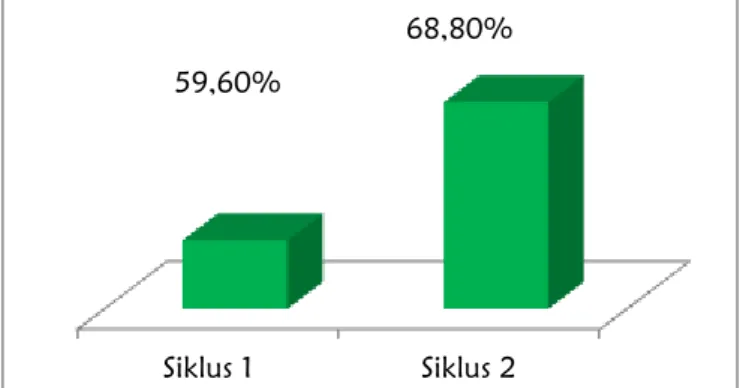 Tabel  9.  Perbandingan Partisipasi Siswa Siklus I dan Siklus II 