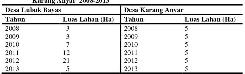 Tabel  2. Perkembangan Luas Lahan Padi Organik di Desa Lubuk Bayas dan Karang Anyar  2008-2013  