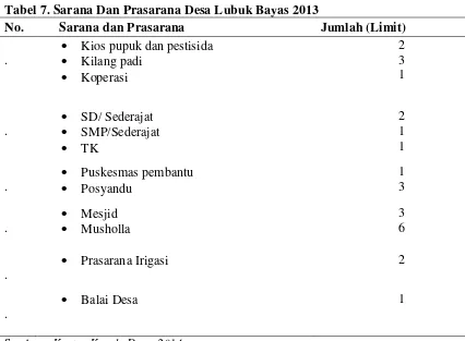 Tabel 7. Sarana Dan Prasarana Desa Lubuk Bayas 2013 