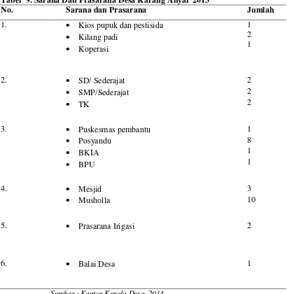 Tabel  9. Sarana Dan Prasarana Desa Karang Anyar 2013 