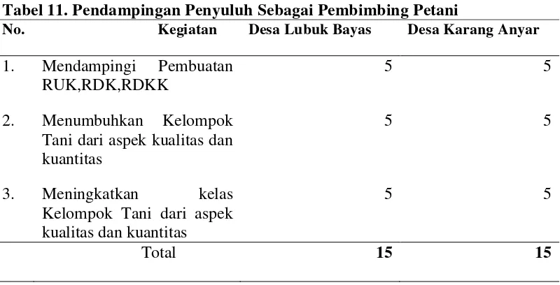 Tabel 11. Pendampingan Penyuluh Sebagai Pembimbing Petani 