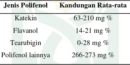Tabel 2.2 Jenis Polifenol teh yang telah teridentifikasi47 