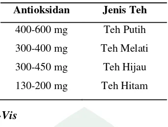 Tabel 2.4 Kadar Antioksidan pada Teh 