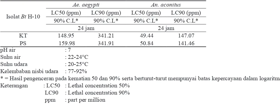 Tabel 1. Uji efikasi dua isolat b. thuringiensis H-10 galur lokal terhadap jentik Ae. aegypti dan An aconitus Kondisi laboratorium