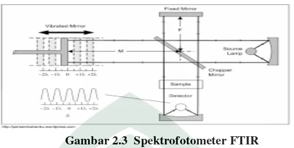 Gambar 2.3  Spektrofotometer FTIR 