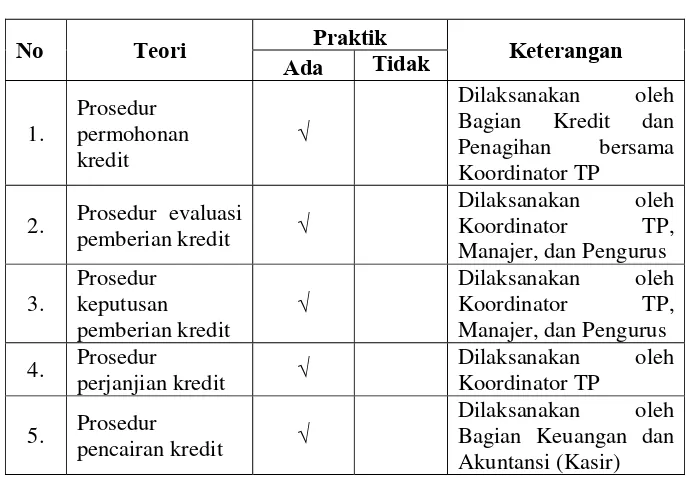 Tabel 10. Perbandingan kajian teori tentang jaringan prosedur yang 