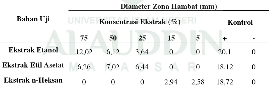 Tabel 4.2 Diameter Daya Hambat Ekstrak Kulit Buah Kecapi terhadap Bakteri Staphylococcus aureus dengan waktu inkubasi 24 Jam 
