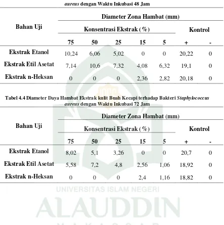 Tabel 4.3 Diameter Daya Hambat Ekstrak kulit Buah Kecapi terhadap Bakteri Staphylococcus aureus dengan Waktu Inkubasi 48 Jam 