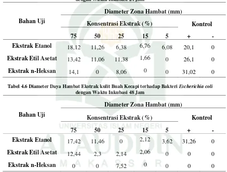 Tabel 4.5 Diameter Daya Hambat Ekstrak kulit Buah Kecapi terhadap Bakteri Escherichia coli dengan Waktu Inkubasi 24 Jam 