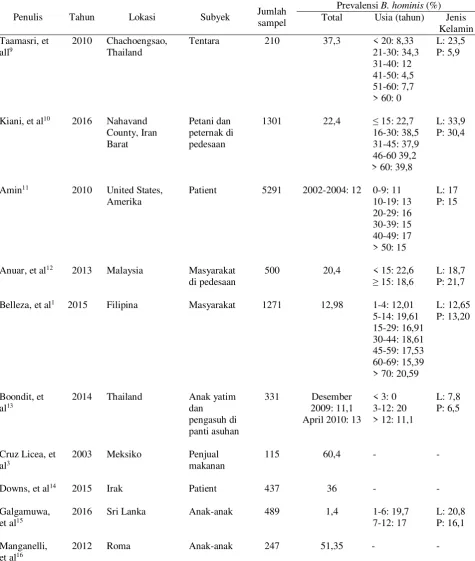 Tabel 1. Prevalensi B. hominis 