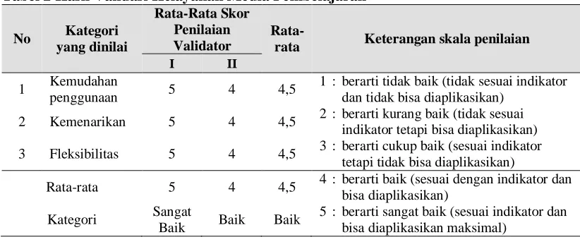 Tabel 1 Hasil Validasi Kelayakan Rencana Pelaksanaan Pembelajaran Rata-Rata Skor Penilaian 