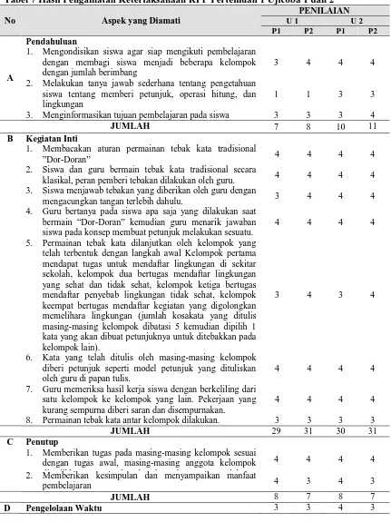 Tabel 7 Hasil Pengamatan Keterlaksanaan RPP Pertemuan 1 Ujicoba 1 dan 2 PENILAIAN 