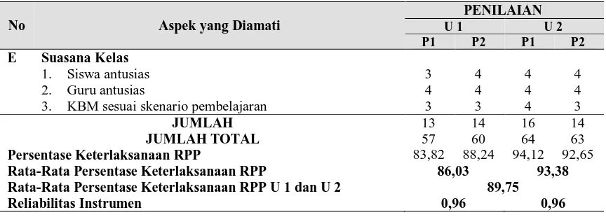 Tabel 8 Hasil Pengamatan Keterlaksanaan RPP Pertemuan 2 Ujicoba 1 dan 2 PENILAIAN 