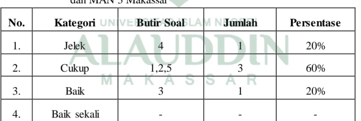 Tabel  4.4  Hasil  Analisis  Daya  Pembeda  Soal  Cerita  Fisika  Kelas  X  di  MAN  1  dan MAN 3 Makassar 