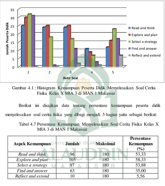 Tabel  4.7 Persentase  Kemampuan  Menyelesaikan  Soal Cerita  Fisika  Kelas  X  MIA 3 di  MAN 1 Makassar 