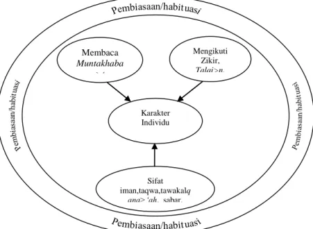 Gambar 2.Proses Perubahan Sosiopsikologis  Penganut Tarekat Qa&gt;diriyyah wa Naqshabandiyyah 