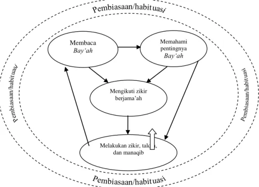 Gambar 3.Proses Perubahan Sosiopsikologis  Penganut Tarekat Qa&gt;diriyyah wa Naqshabandiyyah 